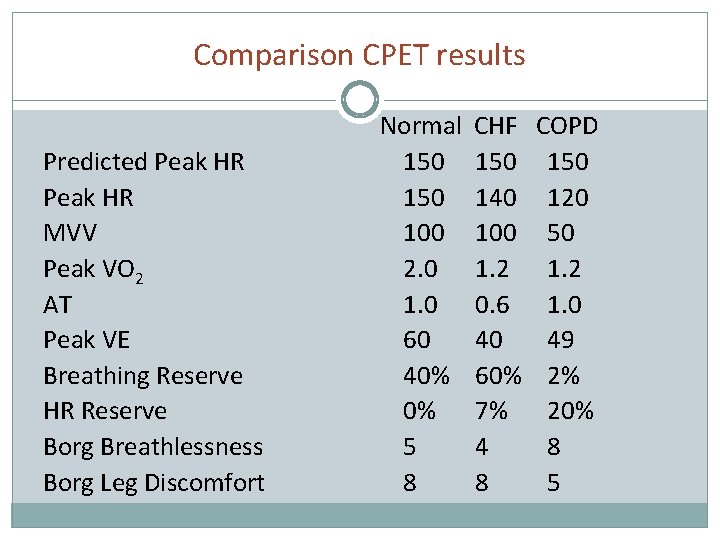 Comparison CPET results Predicted Peak HR MVV Peak VO 2 AT Peak VE Breathing