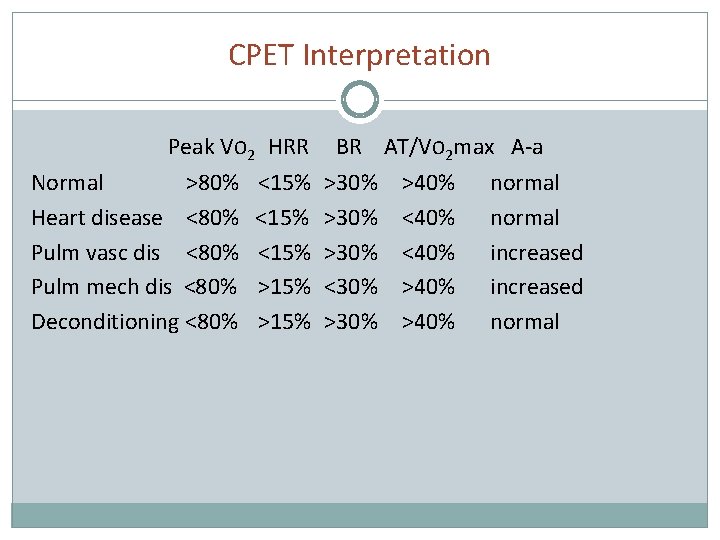 CPET Interpretation Peak VO 2 HRR Normal >80% Heart disease <80% Pulm vasc dis