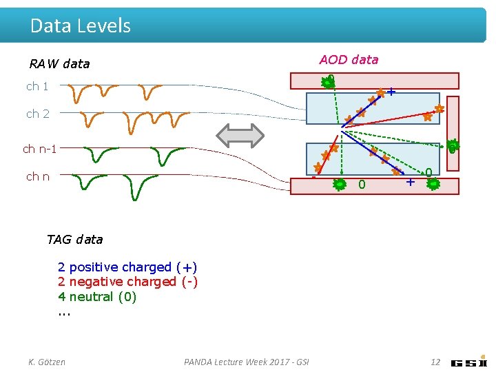 Data Levels AOD data RAW data 0 ch 1 + - ch 2 0 Data Levels AOD data RAW data 0 ch 1 + - ch 2 0