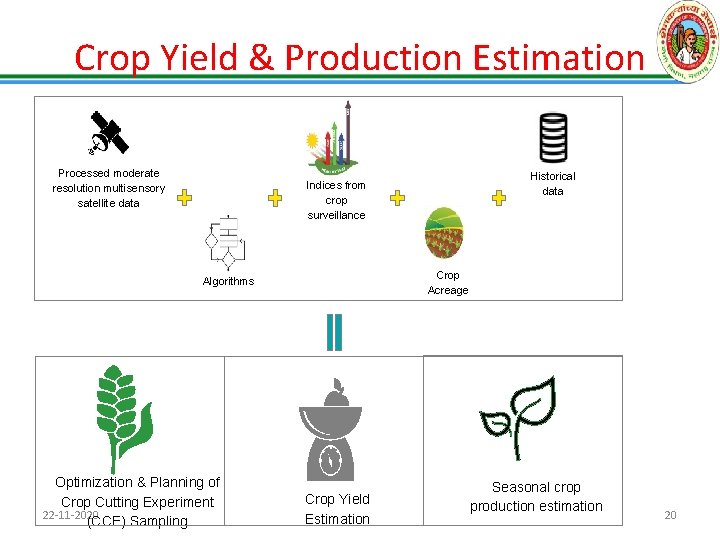 Crop Yield & Production Estimation Processed moderate resolution multisensory satellite data Historical data Indices