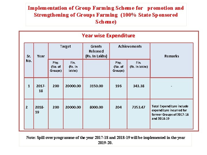 Implementation of Group Farming Scheme for promotion and Strengthening of Groups Farming (100% State