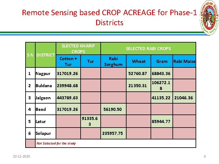 Remote Sensing based CROP ACREAGE for Phase-1 Districts S N DISTRICT SLECTED KHARIF CROPS