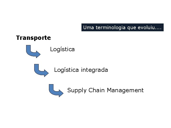 Uma terminologia que evoluiu. . Transporte Logística integrada Supply Chain Management 