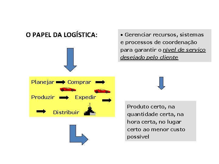 O PAPEL DA LOGÍSTICA: • Gerenciar recursos, sistemas e processos de coordenação para garantir