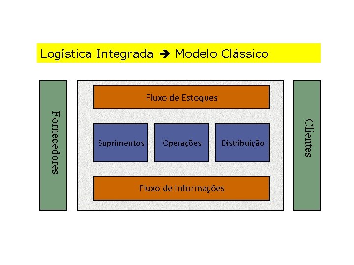 Logística Integrada Modelo Clássico Fluxo de Estoques Operações Distribuição Fluxo de Informações Clientes Fornecedores