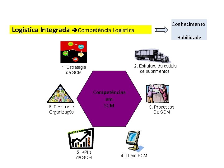 Logística Integrada Competência Logística 2. Estrutura da cadeia de suprimentos 1. Estratégia de SCM