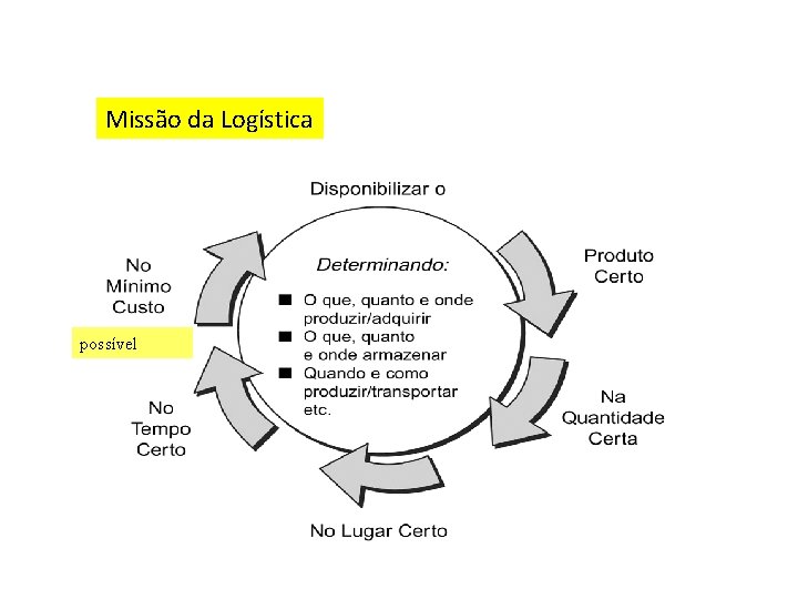 Missão da Logística possível 