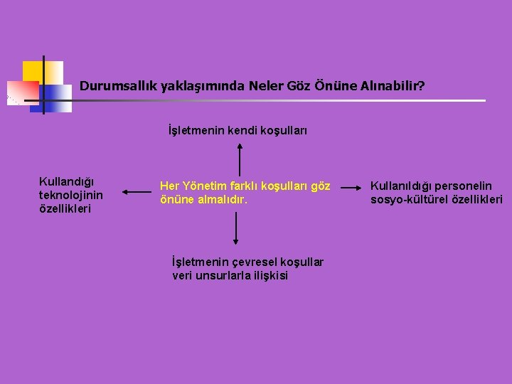 Durumsallık yaklaşımında Neler Göz Önüne Alınabilir? İşletmenin kendi koşulları Kullandığı teknolojinin özellikleri Her Yönetim