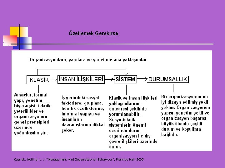Özetlemek Gerekirse; Kaynak: Mullins, L. J. “Management And Organizational Behaviour”, Prentice Hall, 2005. Özetlemek Gerekirse; Kaynak: Mullins, L. J. “Management And Organizational Behaviour”, Prentice Hall, 2005.