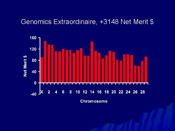 Genomics Extraordinaire, +3148 Net Merit $ 