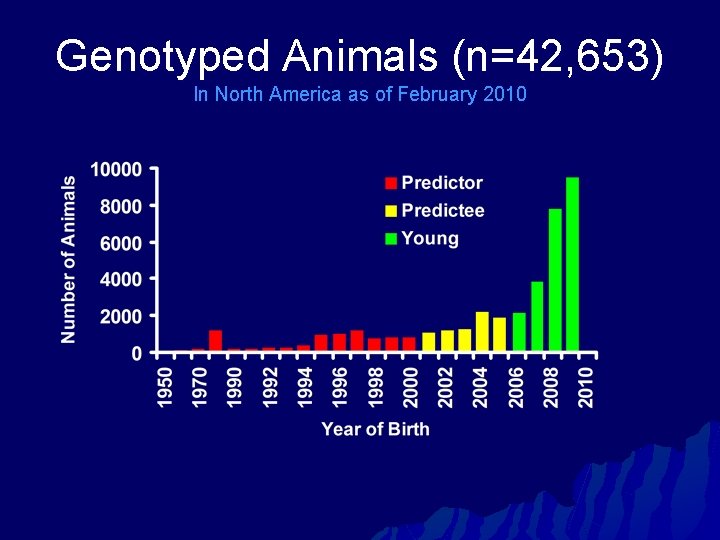 Genotyped Animals (n=42, 653) In North America as of February 2010 