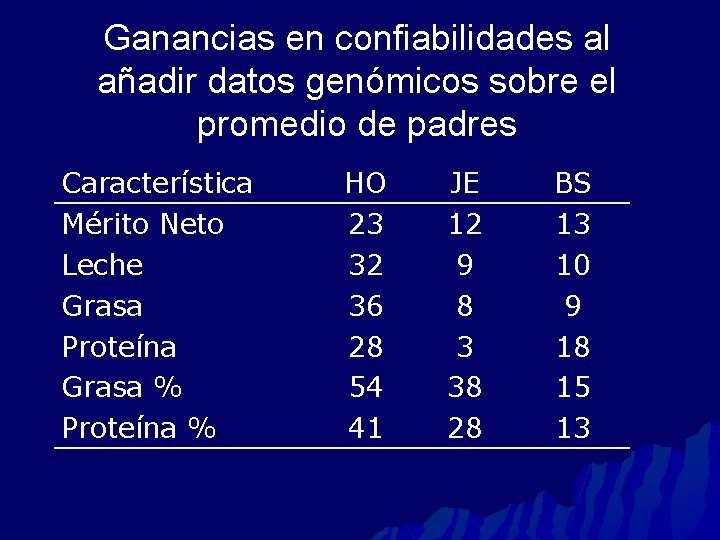 Ganancias en confiabilidades al añadir datos genómicos sobre el promedio de padres Característica Mérito