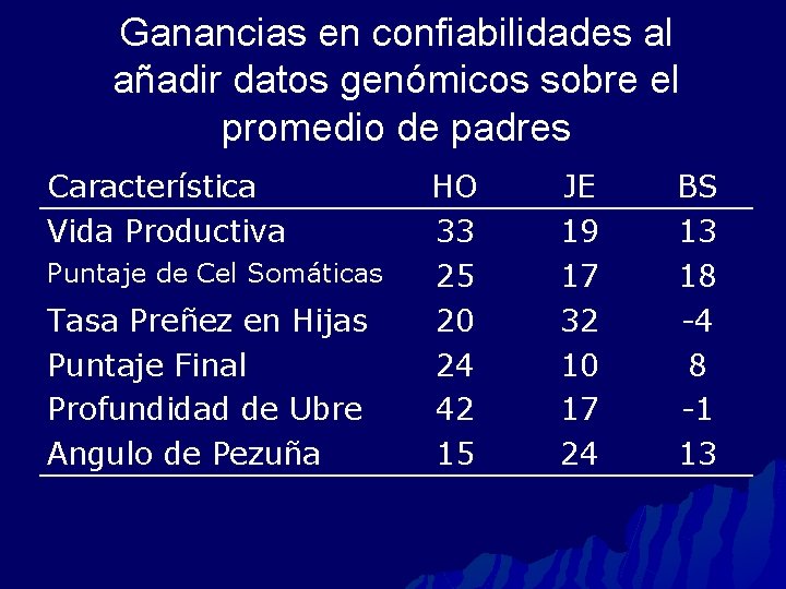 Ganancias en confiabilidades al añadir datos genómicos sobre el promedio de padres Característica Vida