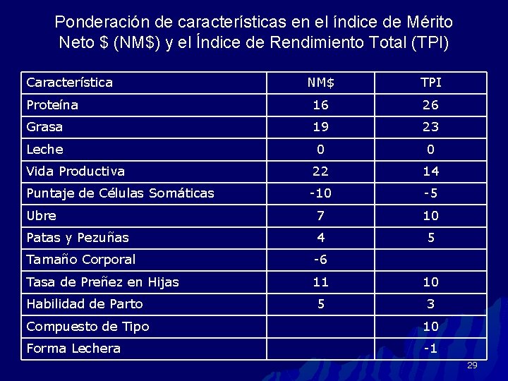 Ponderación de características en el índice de Mérito Neto $ (NM$) y el Índice