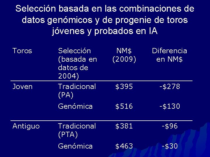 Selección basada en las combinaciones de datos genómicos y de progenie de toros jóvenes