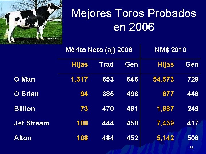 Mejores Toros Probados en 2006 Mérito Neto (aj) 2006 NM$ 2010 Hijas Trad Gen