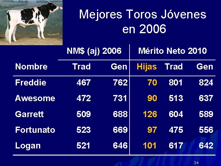 Mejores Toros Jóvenes en 2006 NM$ (aj) 2006 Mérito Neto 2010 Nombre Trad Gen