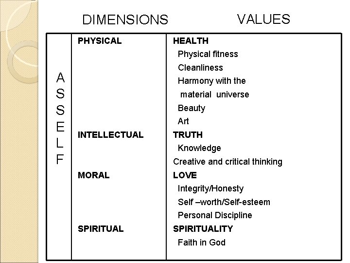 VALUES DIMENSIONS PHYSICAL HEALTH Physical fitness A S S E L F Cleanliness Harmony