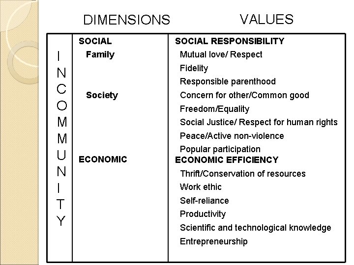 VALUES DIMENSIONS SOCIAL I N C O M M U N I T Y