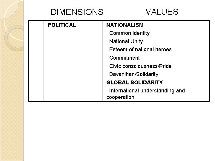 VALUES DIMENSIONS POLITICAL NATIONALISM Common identity National Unity Esteem of national heroes Commitment Civic