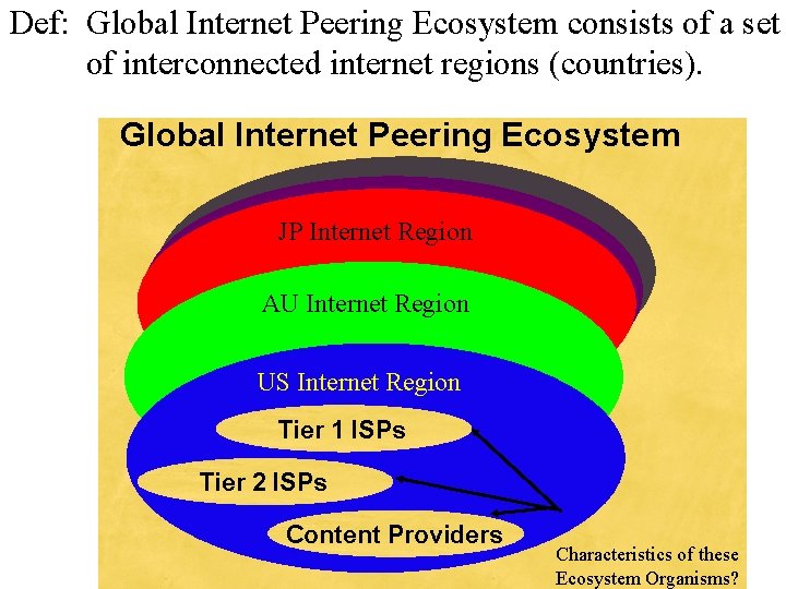 Def: Global Internet Peering Ecosystem consists of a set of interconnected internet regions (countries).