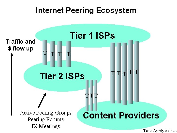 Internet Peering Ecosystem Traffic and $ flow up Tier 1 ISPs T T TTTTT