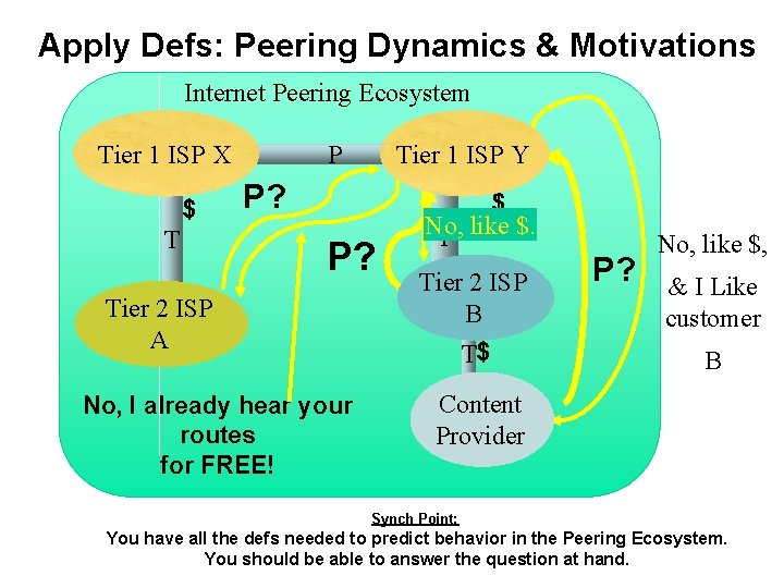 Apply Defs: Peering Dynamics & Motivations Internet Peering Ecosystem Tier 1 ISP X $