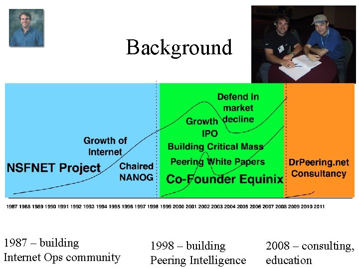 Background 1987 – building Internet Ops community 1998 – building Peering Intelligence 2008 –
