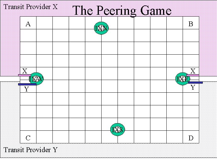 Transit Provider X A The Peering Game B IXN X X IXW Y IXE