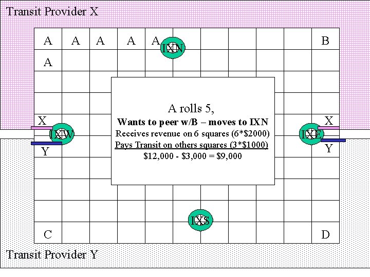 Transit Provider X A A A B IXN A X IXW Y A rolls