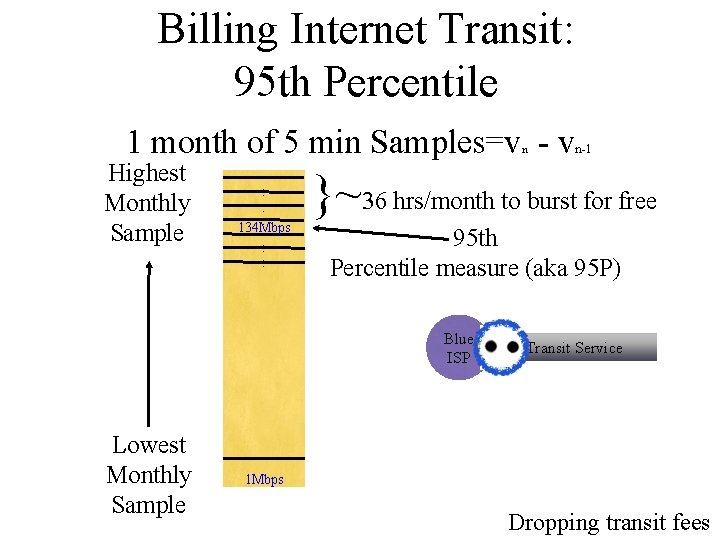 Billing Internet Transit: 95 th Percentile 1 month of 5 min Samples=v - v