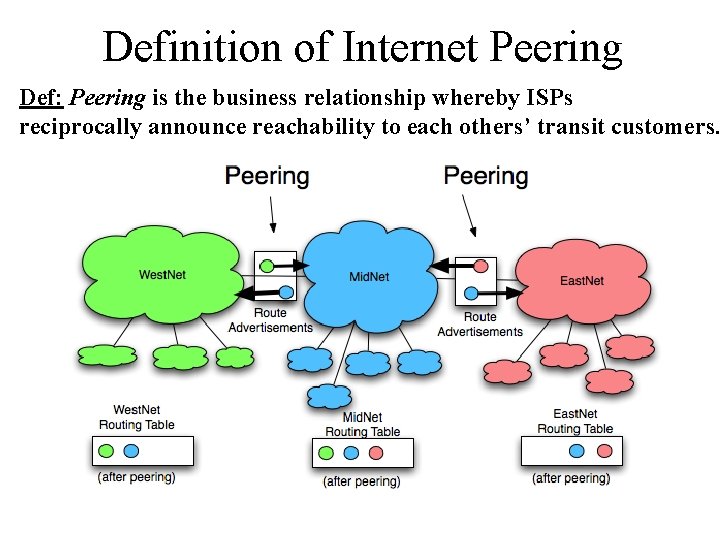 Definition of Internet Peering Def: Peering is the business relationship whereby ISPs reciprocally announce
