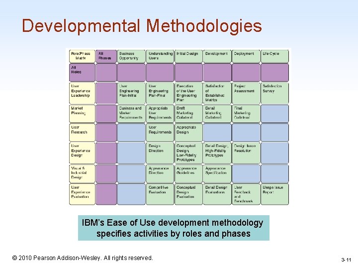 Developmental Methodologies IBM’s Ease of Use development methodology specifies activities by roles and phases