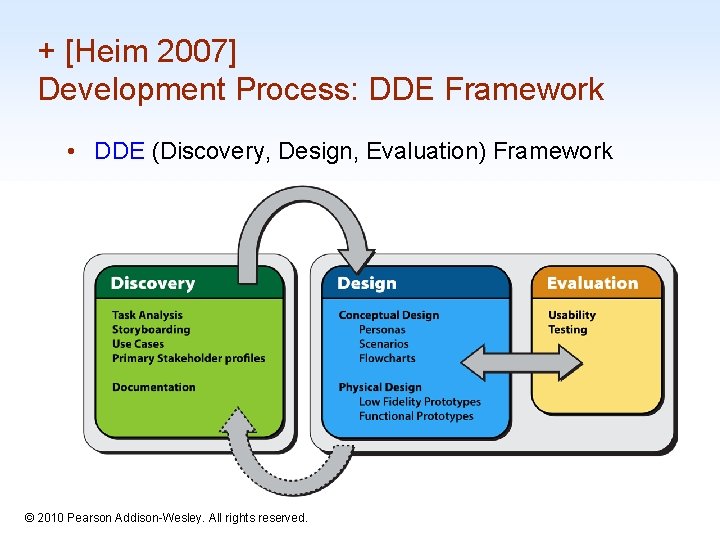 + [Heim 2007] Development Process: DDE Framework • DDE (Discovery, Design, Evaluation) Framework 1