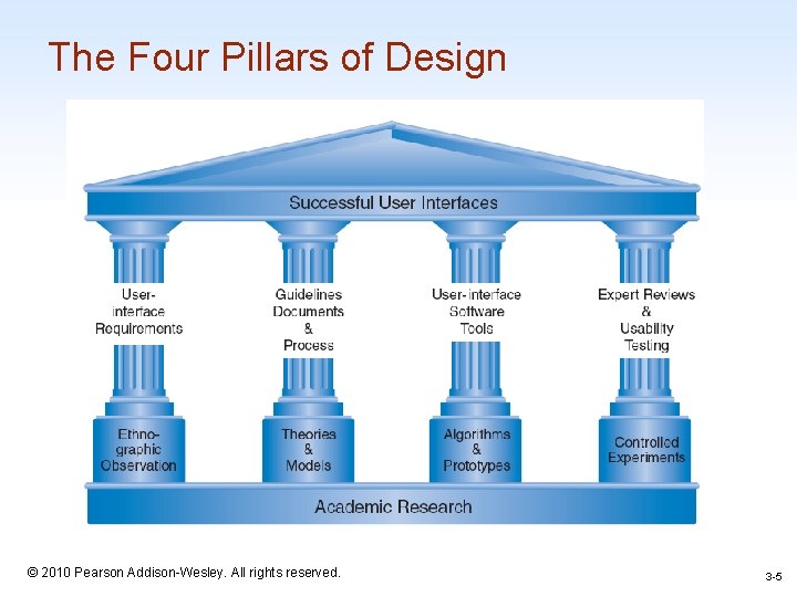 The Four Pillars of Design 1 -5 © 2010 Pearson Addison-Wesley. All rights reserved.