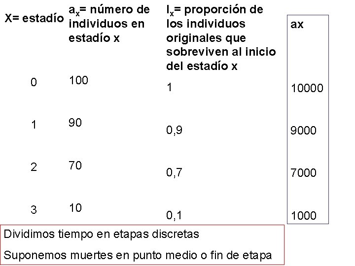 ax= número de X= estadío individuos en estadío x 0 100 1 90 2