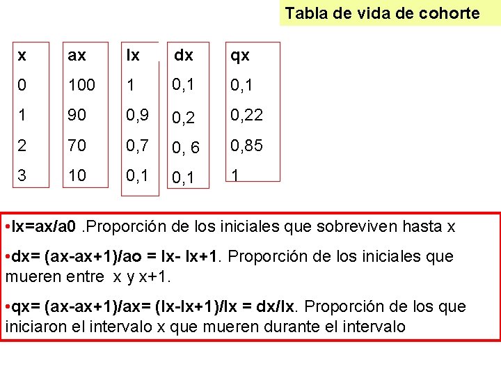 Tabla de vida de cohorte x ax lx dx qx 0 100 1 0,