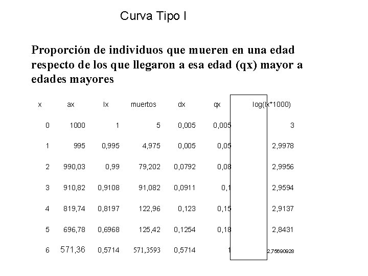 Curva Tipo I Proporción de individuos que mueren en una edad respecto de los