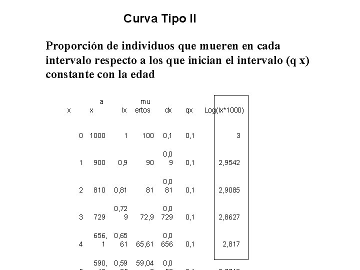 Curva Tipo II Proporción de individuos que mueren en cada intervalo respecto a los