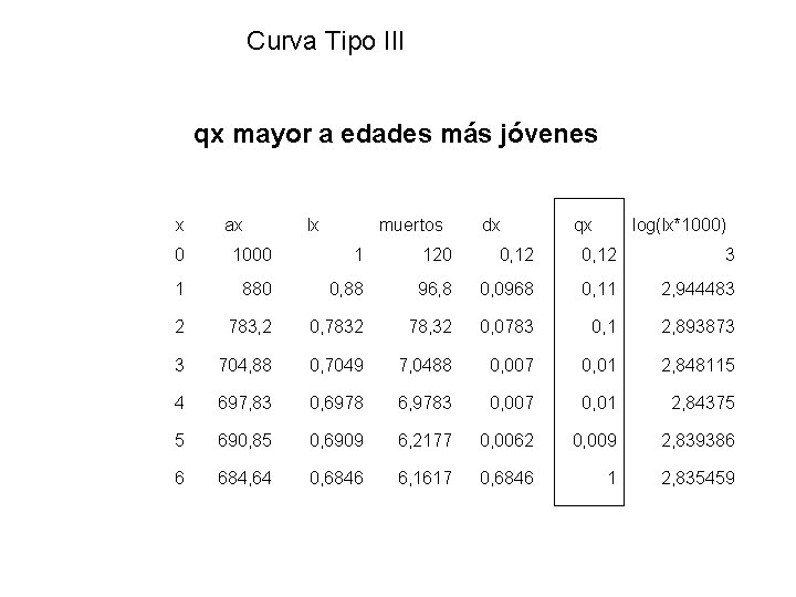 Curva Tipo III qx mayor a edades más jóvenes x ax muertos lx dx