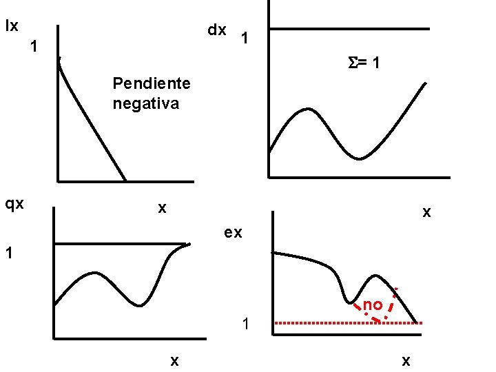 lx dx 1 1 = 1 Pendiente negativa qx x x ex 1 no