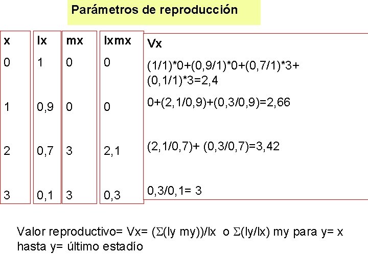 Parámetros de reproducción x lx mx lxmx Vx 0 1 0 0 (1/1)*0+(0, 9/1)*0+(0,