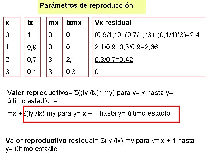 Parámetros de reproducción x lx mx lxmx Vx residual 0 1 0 0 (0,