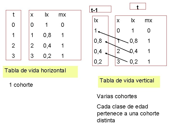 t x lx mx 0 0 1 1 0, 8 1 2 2 0,