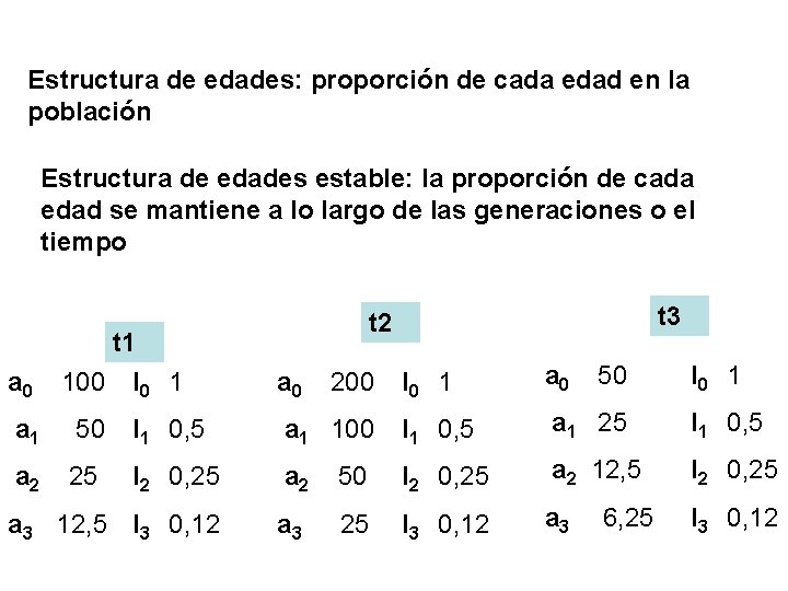 Estructura de edades: proporción de cada edad en la población Estructura de edades estable: