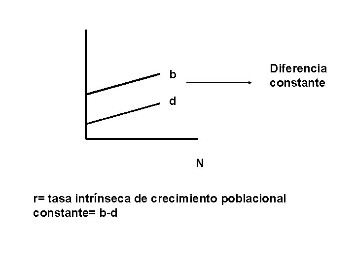 Diferencia constante b d N r= tasa intrínseca de crecimiento poblacional constante= b-d 