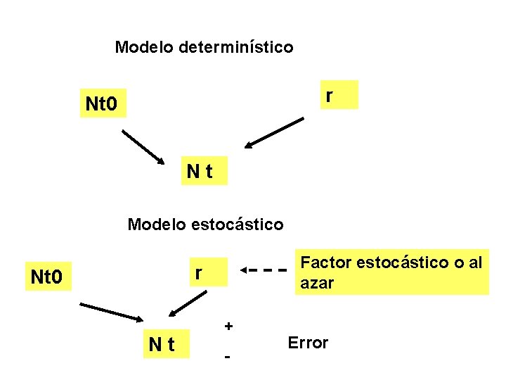 Modelo determinístico r Nt 0 Nt Modelo estocástico Factor estocástico o al azar r