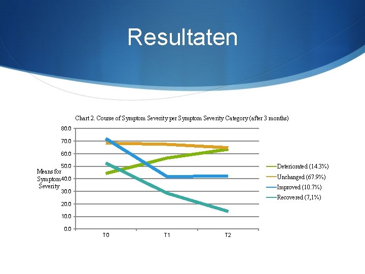 Resultaten Chart 2. Course of Symptom Severity per Symptom Severity Category (after 3 months)