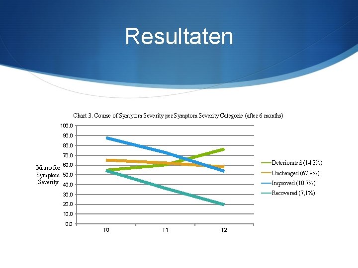 Resultaten Chart 3. Course of Symptom Severity per Symptom Severity Categorie (after 6 months)