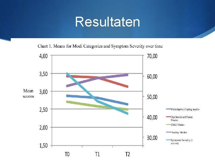 Resultaten 